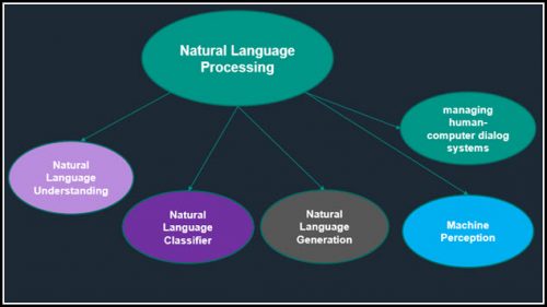 Natural Language Processing (NLP) Market Demand, Research, Size, Share ...