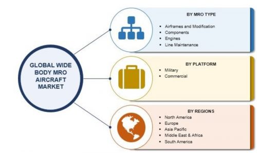 Aircraft MRO Industry: High Emerging Demands in Wide Body Aircraft MRO ...