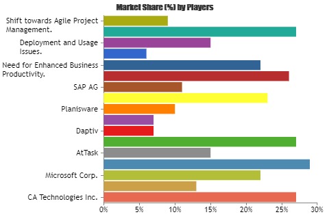 Project And Portfolio Management Software Market The Industry Is Booming Worldwide At A Cagr Of 11 Marketersmedia Press Release Distribution Services News Release Distribution Services