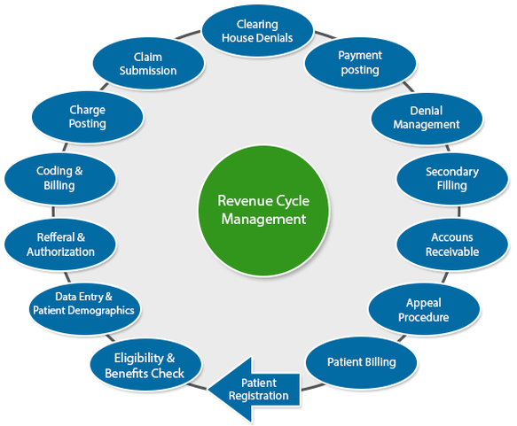 Revenue Cycle Management (RCM) Market Assessment, Research, Drifts and ...