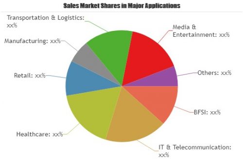 Software Analytics Market The Industry Is Booming Worldwide With Key Players Sap Sas Institute Ibm Oracle Tableau Software Marketersmedia Press Release Distribution Services News Release Distribution Services