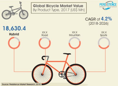 global bicycle market