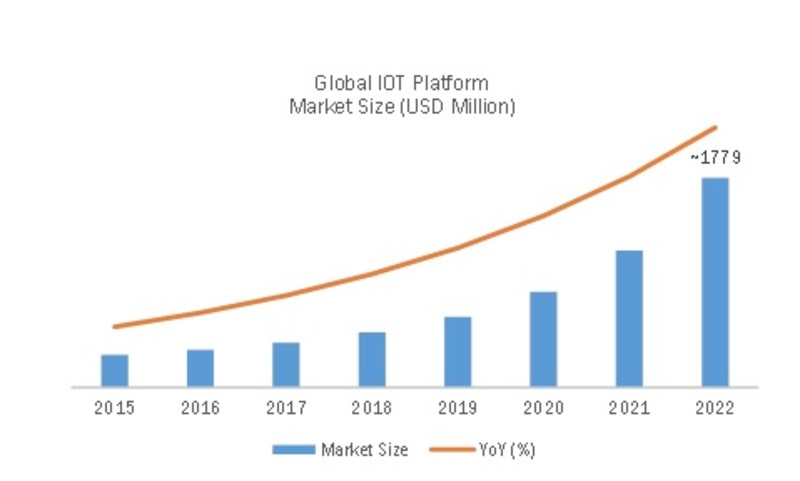 Internet of Things (IoT) Platform Market Worth to be $1799 million ...