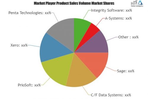 Job Costing Software Market Excellent Growth By 2022 Comprehensive Study On Key Players Priosoft Xero Integrity Software Marketersmedia Press Release Distribution Services News Release Distribution Services