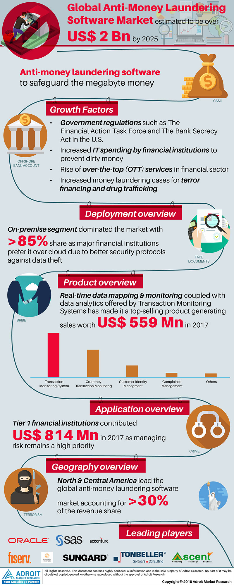 Anti-Money Laundering Software Market Insights, Latest Technology ...