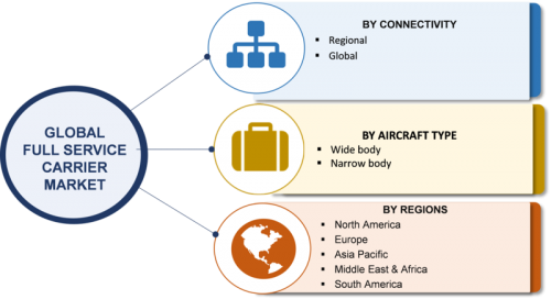 Full Service Carrier Market Growth Along with Global