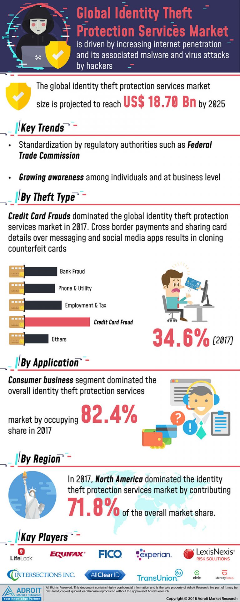 Worldwide Identity Theft Protection Services Market Insights, Theft