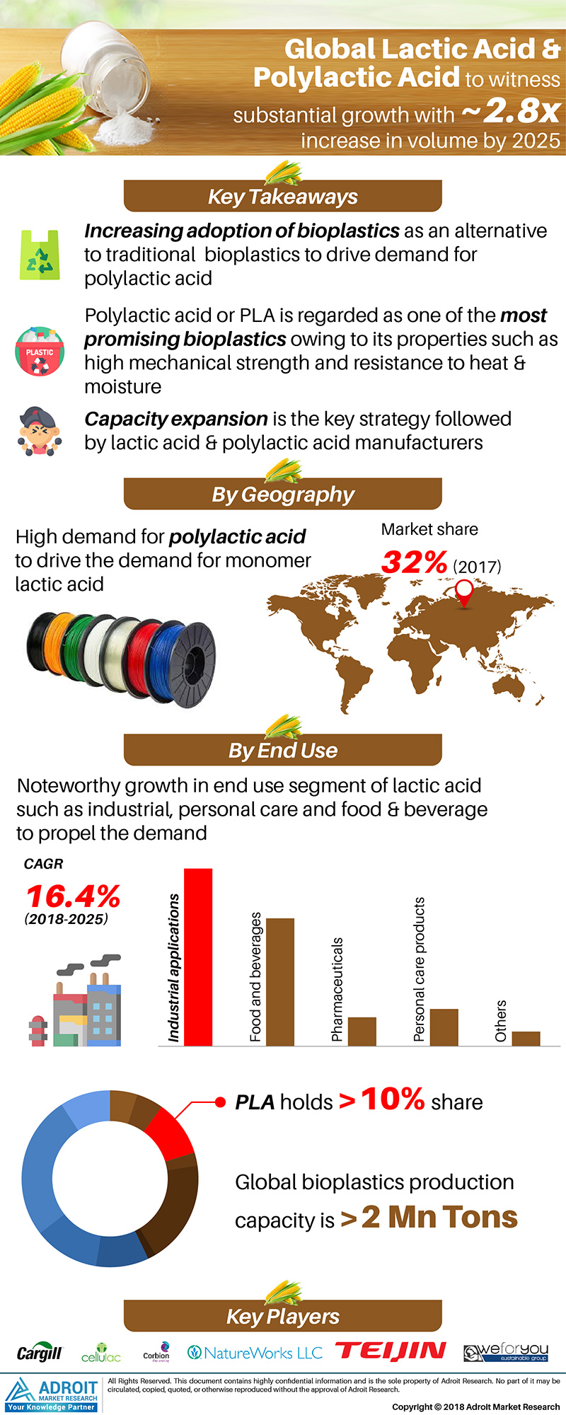 Lactic Acid and Polylactic Acid Market Analysis by Key Trends, Top ...