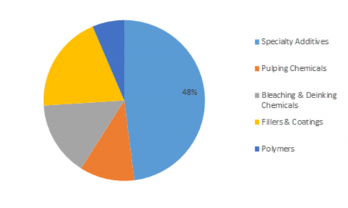 pulp-paper-chemicals-market-global-growth-factors-2019-business