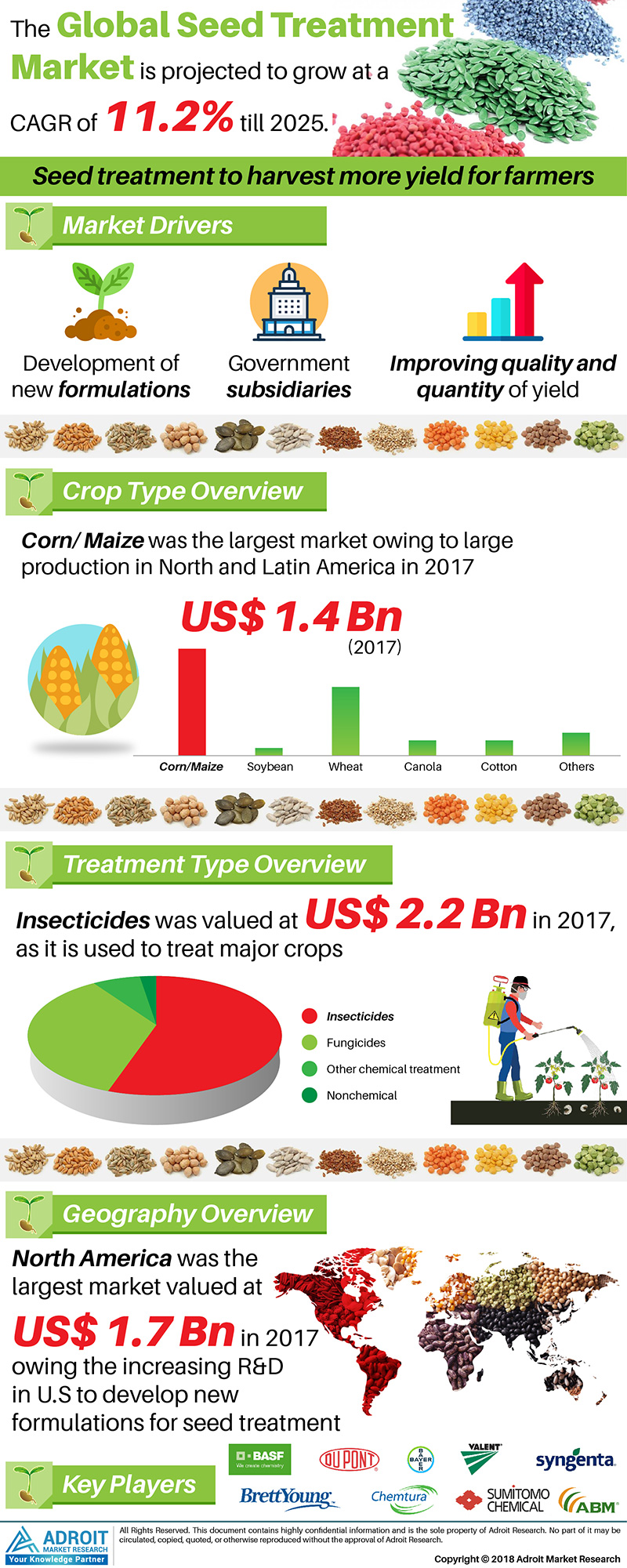 Seed Treatment Market 2019 Growth Promoting by (Products/Processes