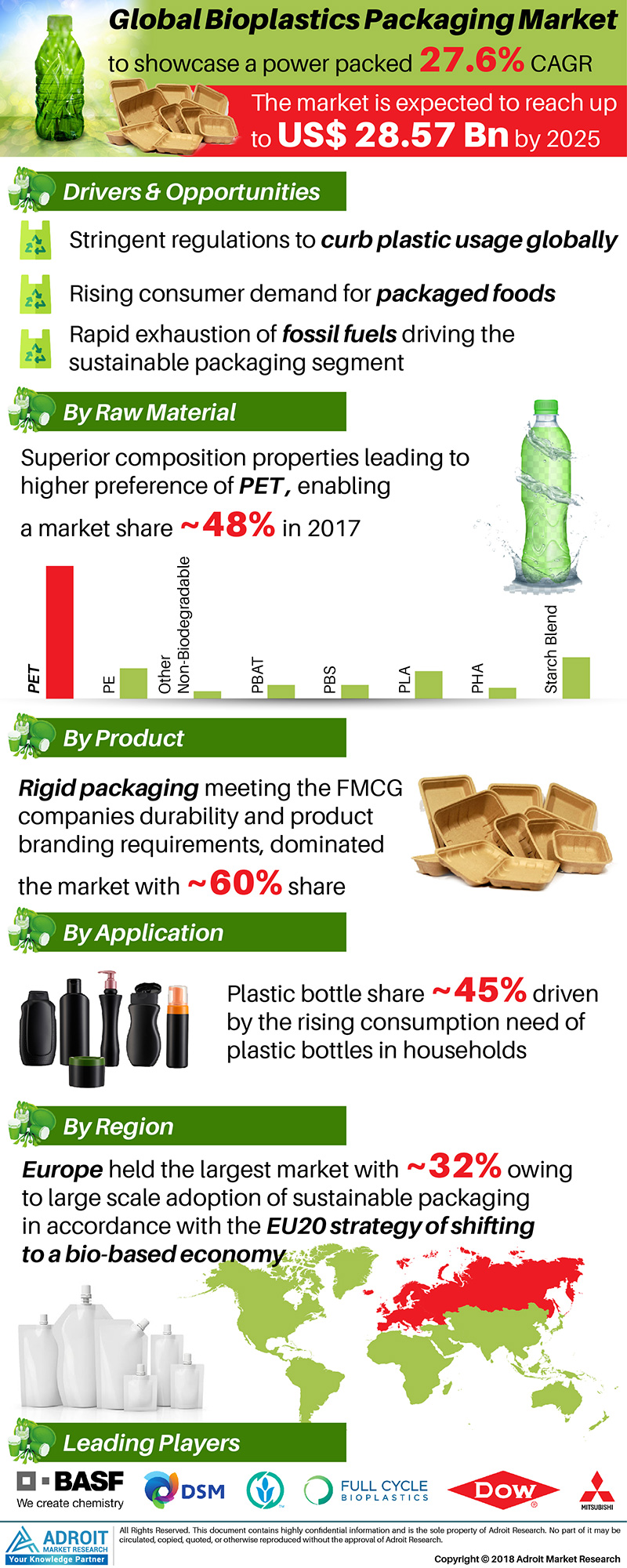 Bioplastic Packaging Market Analysis By Ecological Superiority, Organic ...