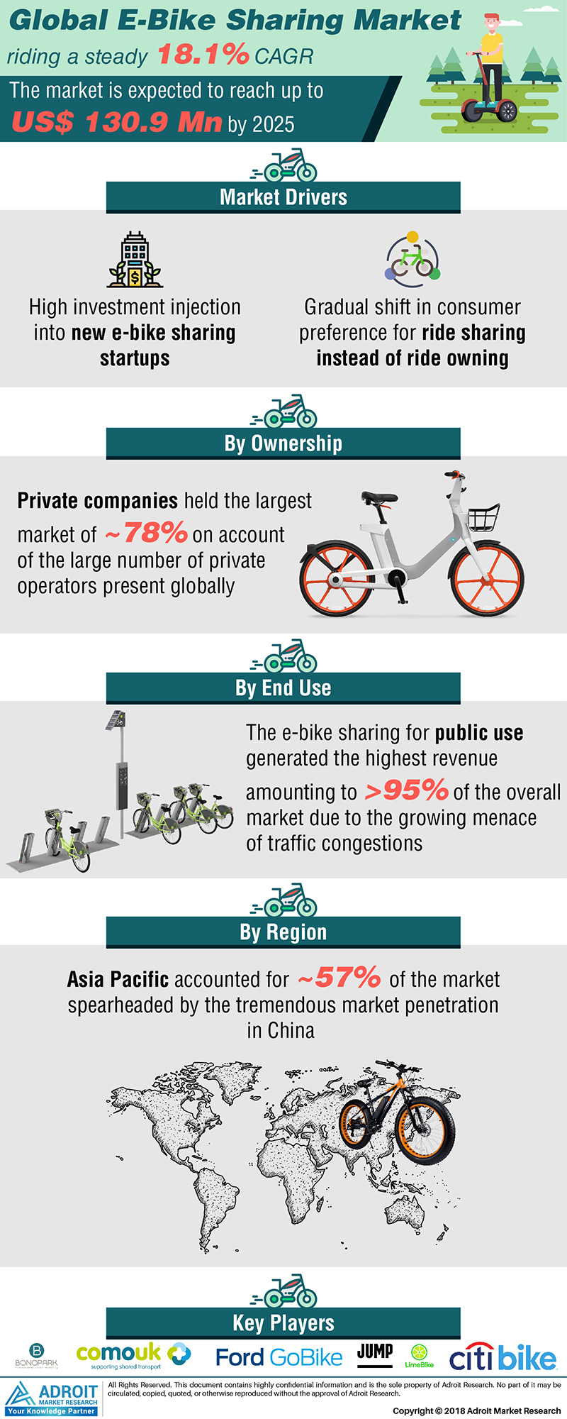 EBike Sharing Market Analysis by Reshaping Travel Trends, Key