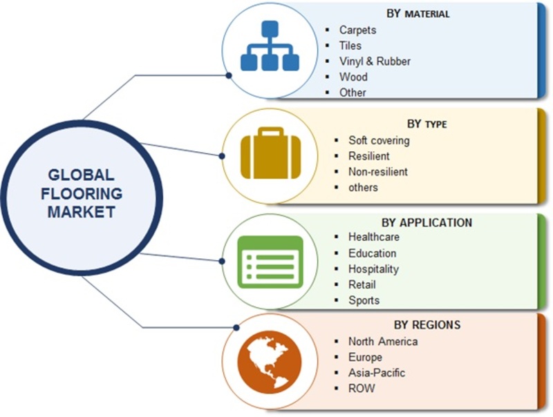 Flooring Market 2019 Global Size, Share, Latest and Future Trends, Key