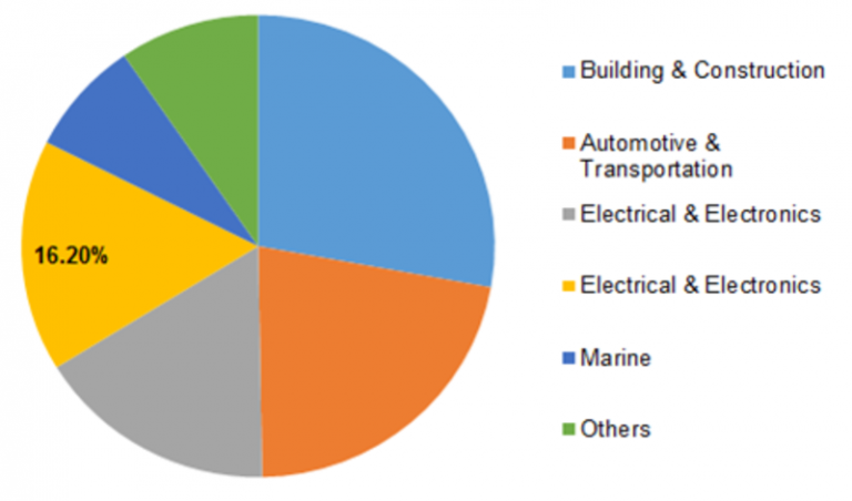 Epoxy Resin Market Report Size Estimation Pricing Trend Industry Share Latest Research News 