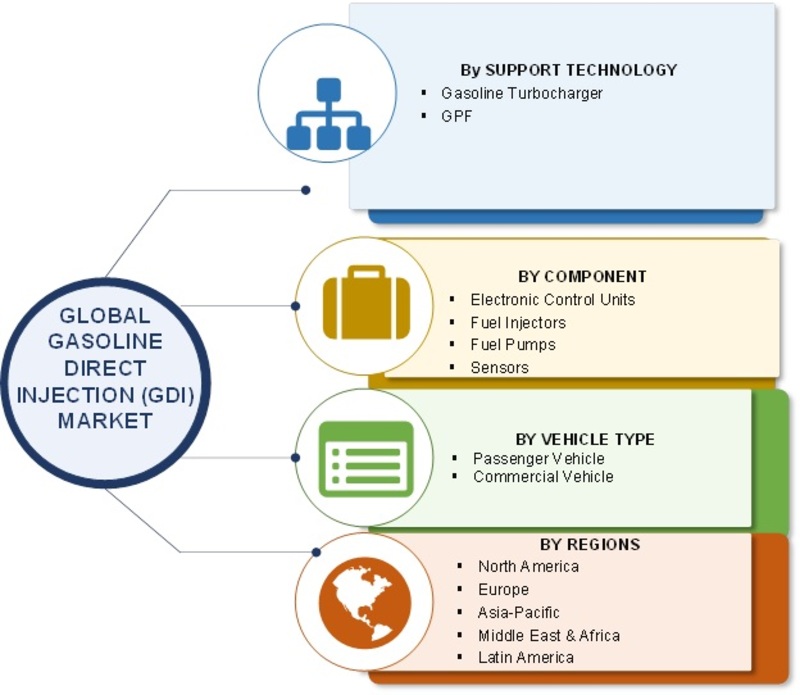 Gasoline Direct Injection Market 2019 Size, Growth, Industry Trends