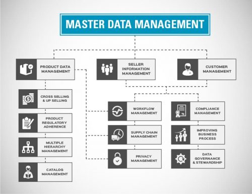 Global Master Data Management (MDM) Market 2019 Advancements, Business ...