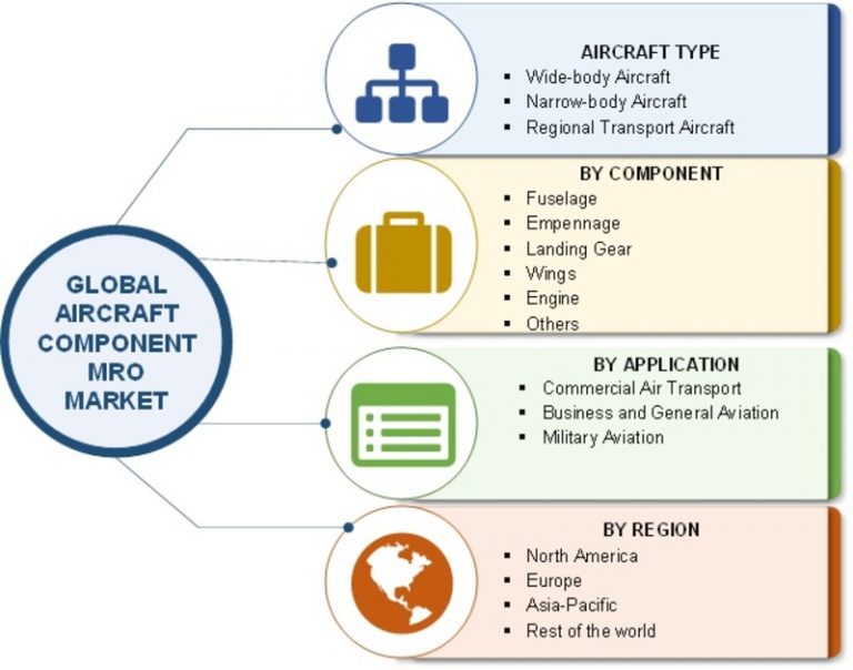 Aircraft Component MRO Market 2019 Country Level Analysis, Current