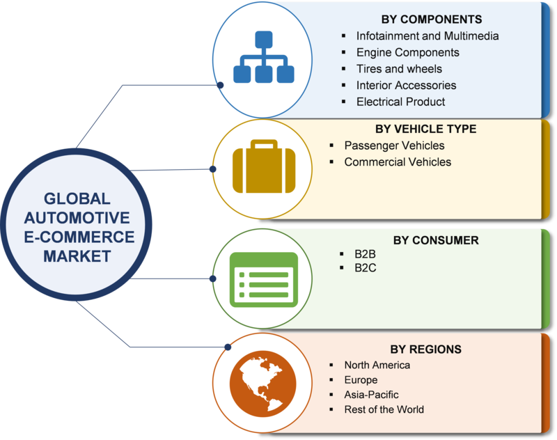 E-Commerce Market For Automotive: 2019 Size, Trends, Leading Players ...