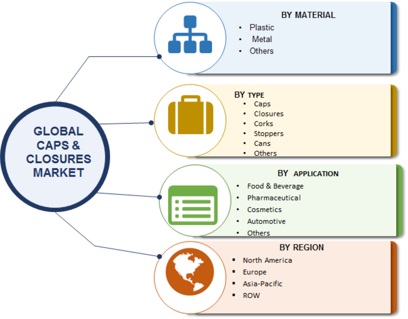 Caps and Closures Market Global Size, Share, Industry Analysis, Growth