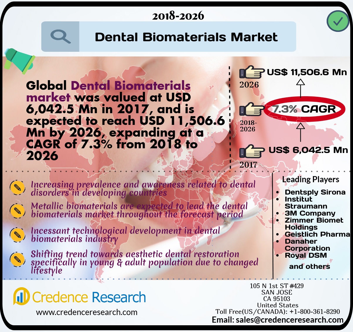Dental Biomaterials Market 20182026 Size, Share, Opportunities and