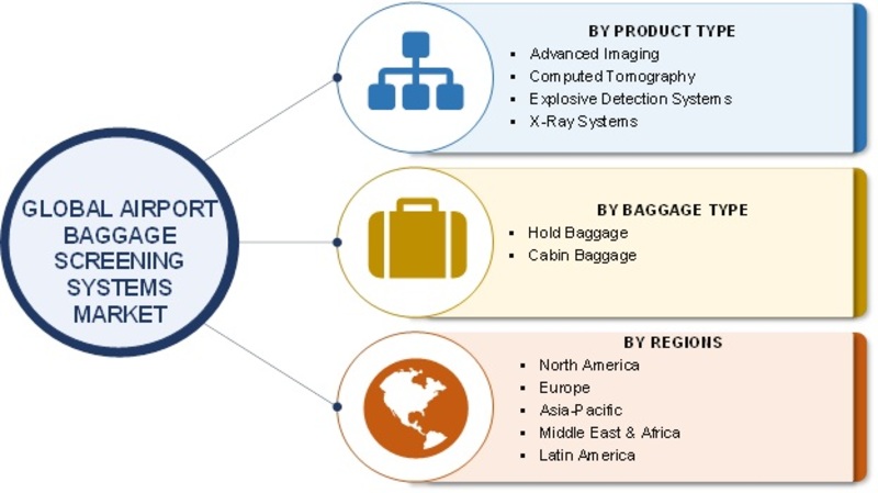 Baggage Screening Systems Market 2019 Global Industry Size, Share 