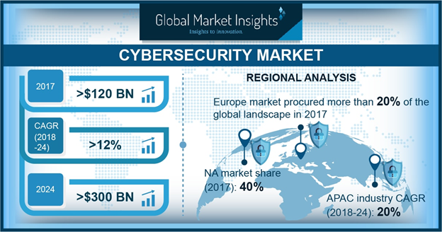 Cyber Security Market 2019 Size By Industry, Organization, Product Type ...