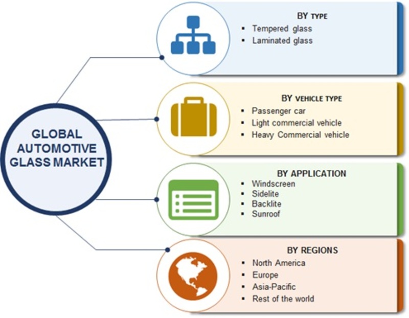 Automotive Glass Market 2019 Size, Potential Growth, Share, Industry