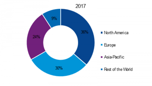 north america os market share