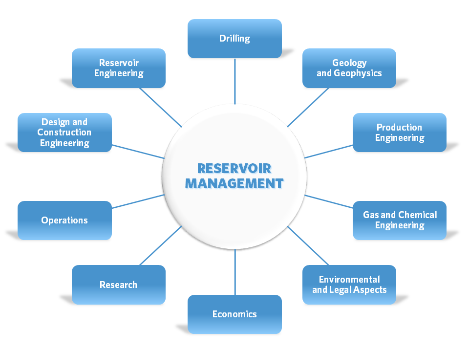 Global Reservoir Management Market 2019 By Types, TopPlayers, Regional