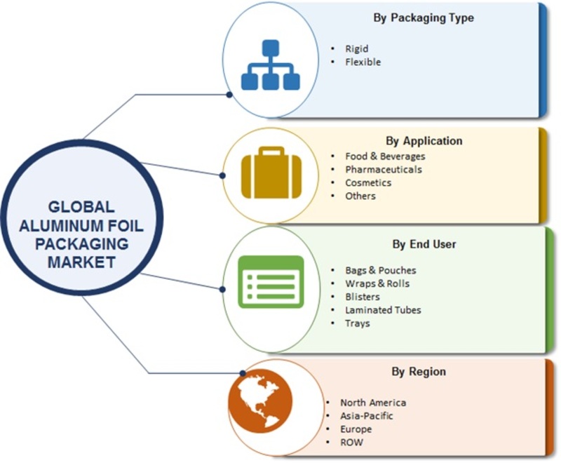 Aluminum Foil Packaging Market 2019 Top Manufacturers, Global Analysis