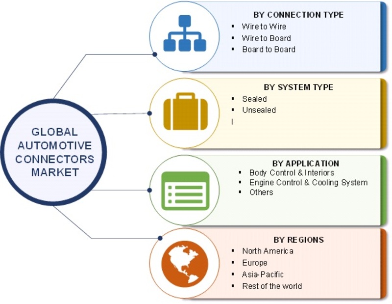 Automotive Connectors Market Size, Growth 2019 Merger, Size, Trends