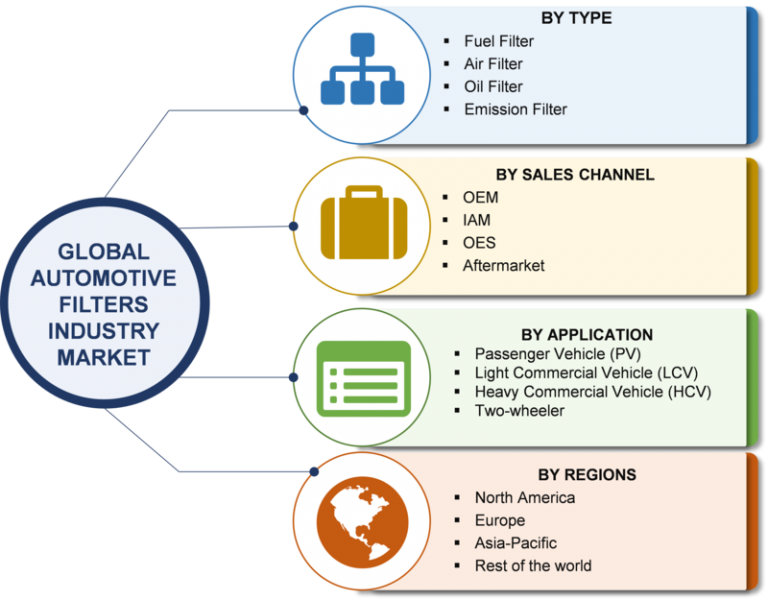 Automotive Aftermarket Market 2019 Global Analysis, Share, Size, Merger