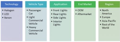 Automotive Lighting Market 2019 Global Ysis Size Automotive Lighting Market 2019 Global Ysis Size