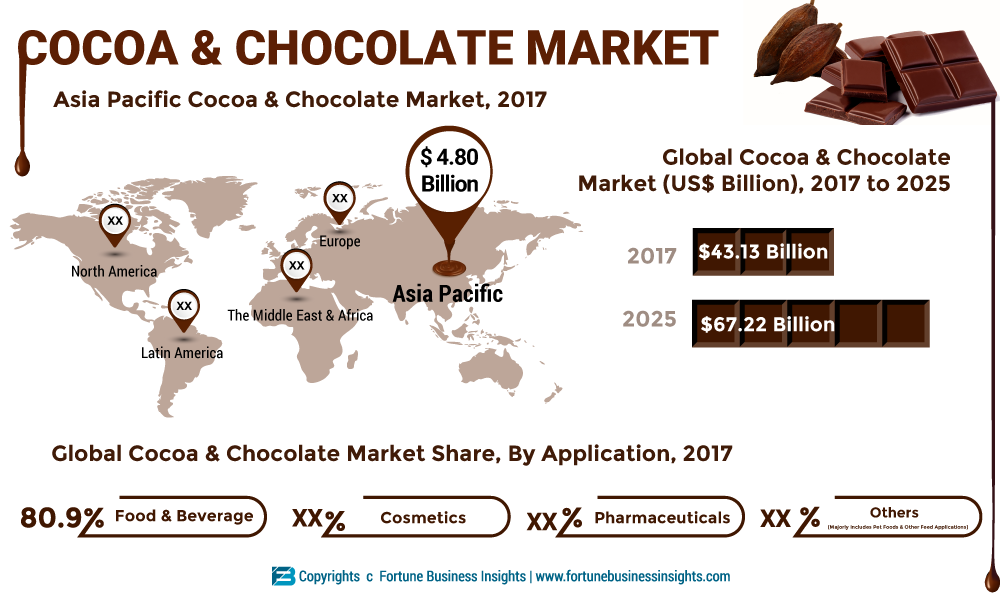 Cocoa & Chocolate Market by Top Intenational Players as Barry Callebaut