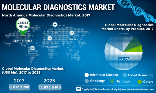 oncology molecular diagnostics market