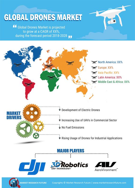 Drones Market: Industry Trends And Analysis By Growth, Revenue And Cost ...