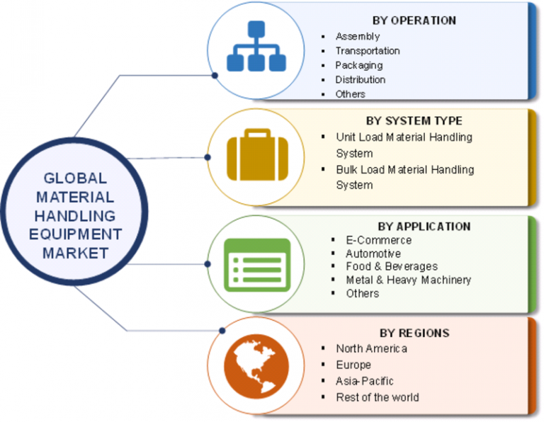 Material Handling Equipment Market Outlook and Forecast 2023 Growth