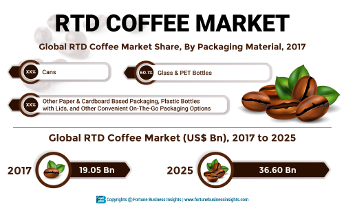 Ready To Drink Rtd Coffee Market 19 Global Industry Size Segments Share And Growth Factor Analysis Research Report 25 Marketersmedia Press Release Distribution Services News Release Distribution Services