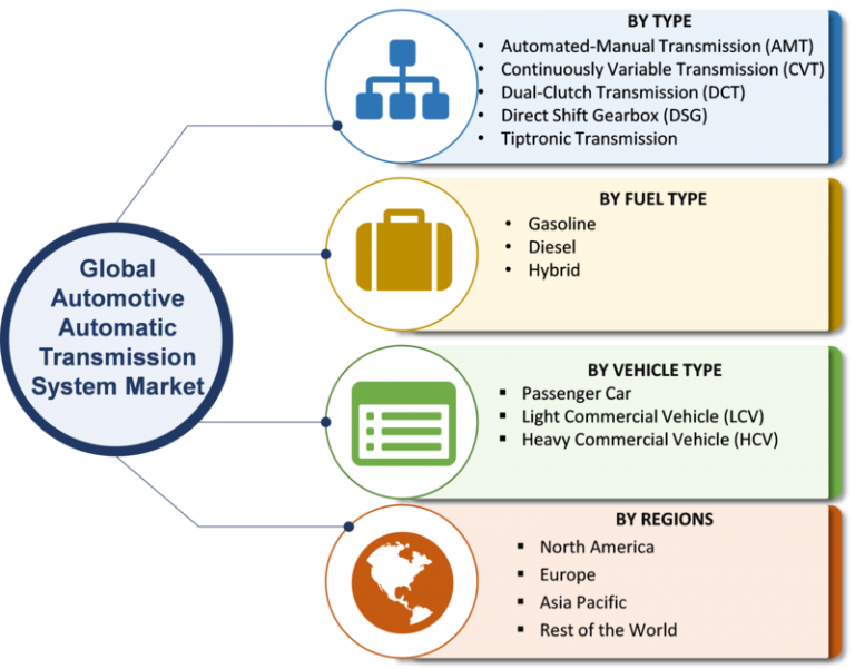Automatic Transmission Market Share, Growth 2019 Merger, Size, Trends