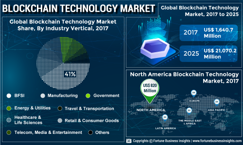 Blockchain Technology Market 2019: Top Leading Countries, Companies ...