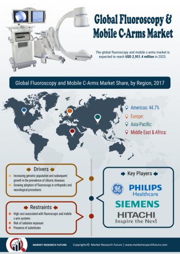 Fluoroscopy And Mobile C Arms Market Overview 19 Global Swot Analysis Emerging Technology Trends Industry Size Top Companies Regional Forecast To 23 Marketersmedia Press Release Distribution Services News Release Distribution Services