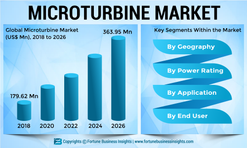 Microturbine Market 2019 Emerging Technologies Sales Revenue