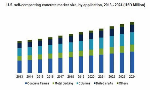 Self-compacting Concrete Market Regional Trend & Growth Projections By 