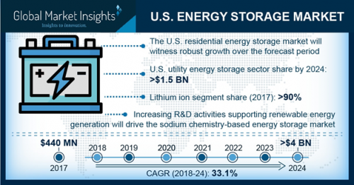 At 33.1% CAGR, U.S. Utility Energy Storage Market size to exceed $1.5bn