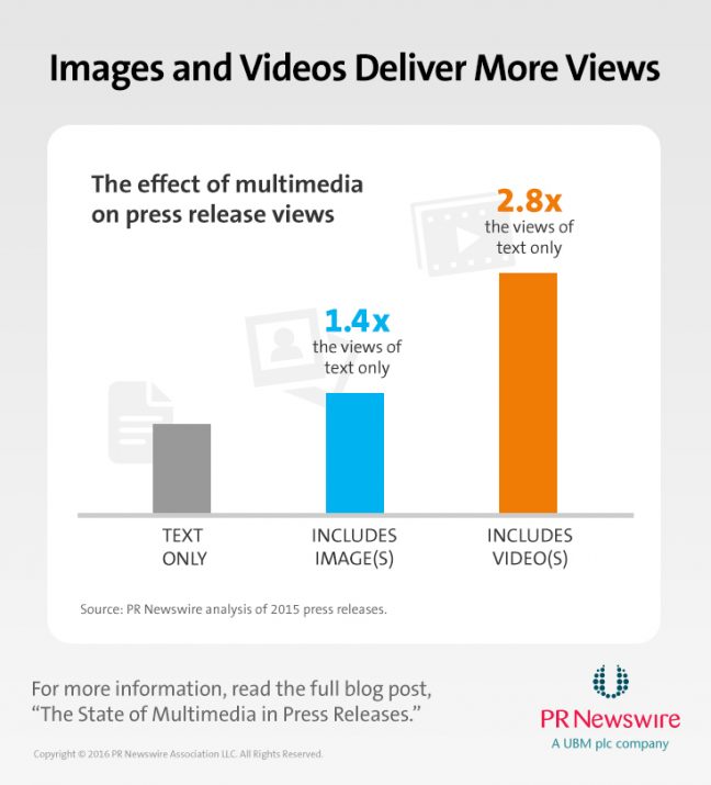 Effect of Multimedia on Press Release Views