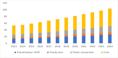 Ny Headline U S Plastic Fencing Market Expected To Reach Over Usd 1 6 Bn By 2024