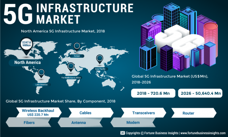 5G Infrastructure Market: Global Industry Trends, Growth, Share, Size 