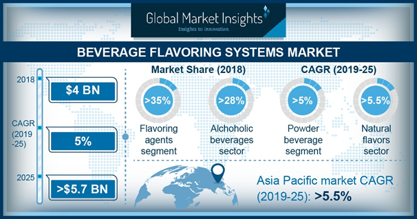 Beverage Flavoring Systems Market Ultimate Analysis & Global Forecast ...