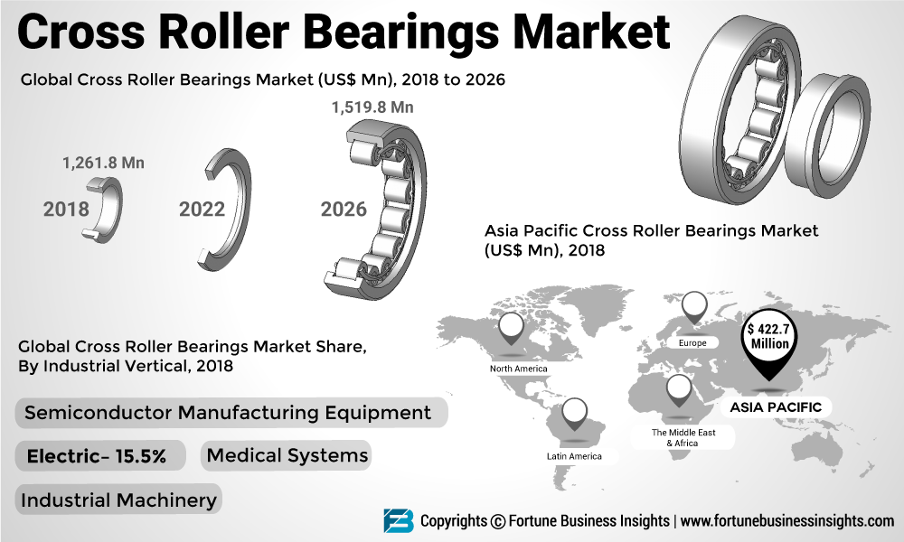 Cross Roller Bearings Market Size, Industry Share and Growth Rate 2019