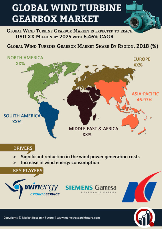 Wind Turbine Gearbox Market 2019 Share, Size, Growth, Trends, Competitive Landscape, Regional